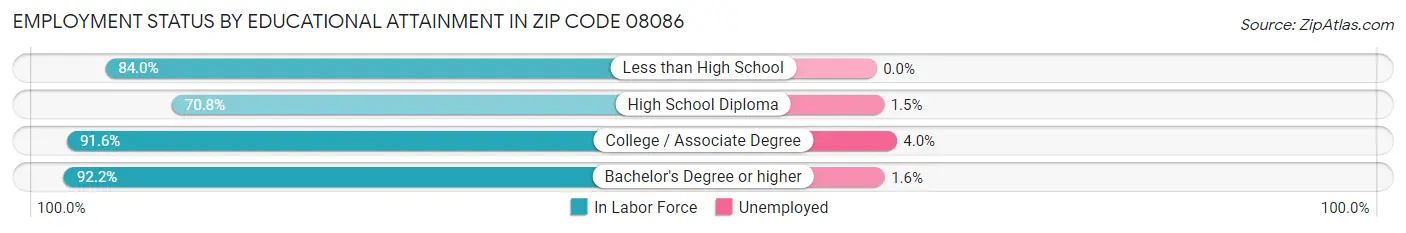 Employment Status by Educational Attainment in Zip Code 08086