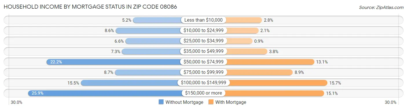 Household Income by Mortgage Status in Zip Code 08086