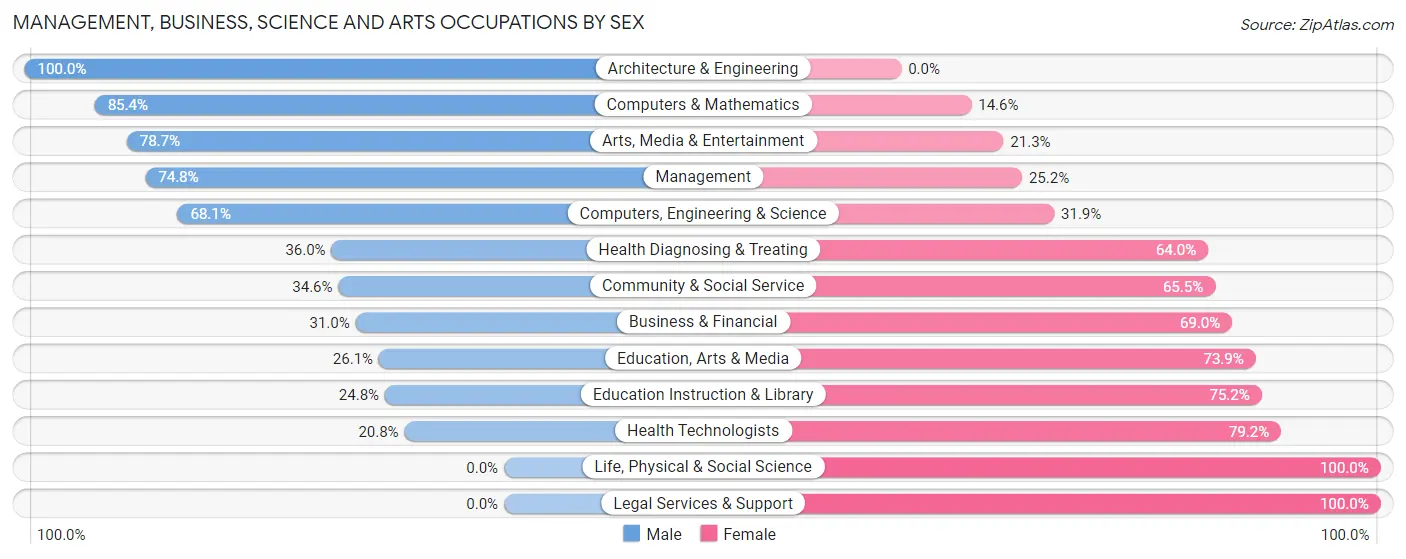Management, Business, Science and Arts Occupations by Sex in Zip Code 08086