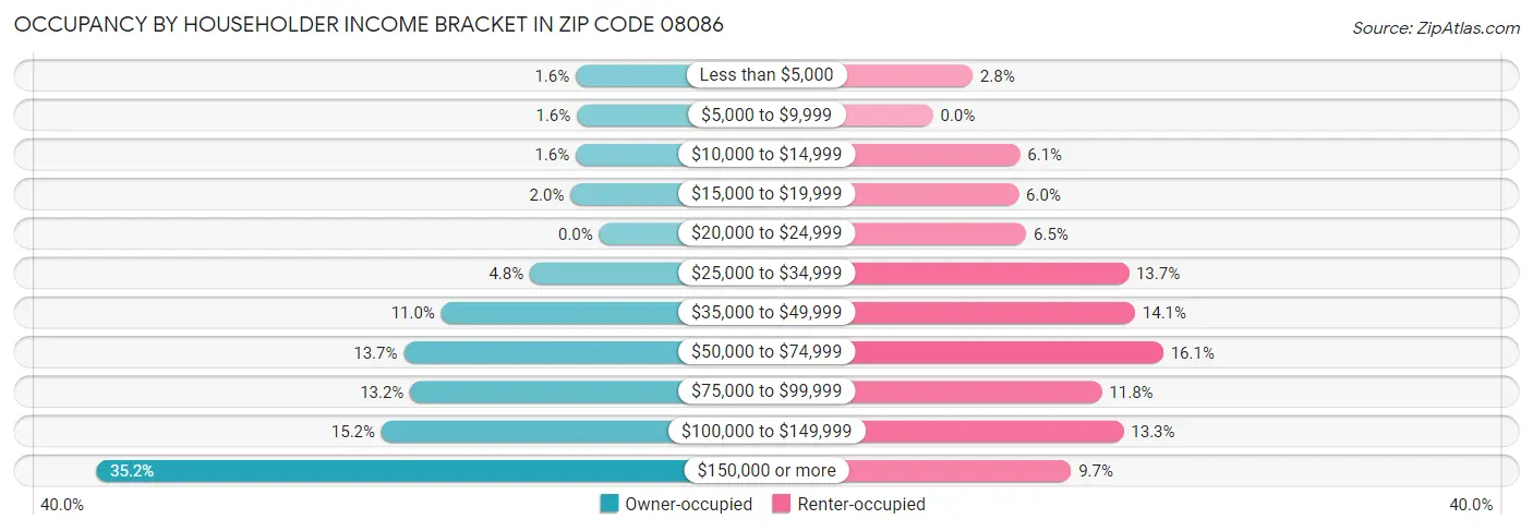 Occupancy by Householder Income Bracket in Zip Code 08086