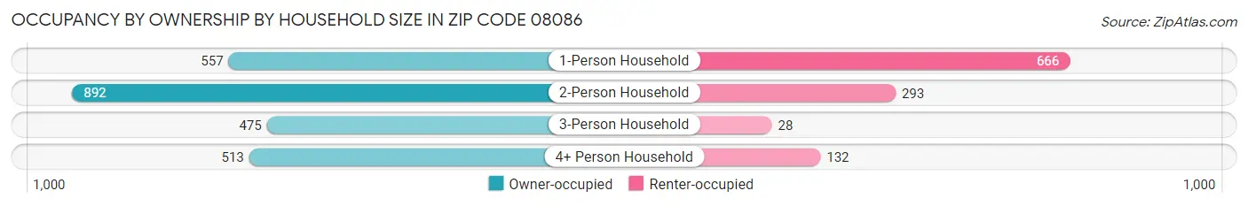 Occupancy by Ownership by Household Size in Zip Code 08086