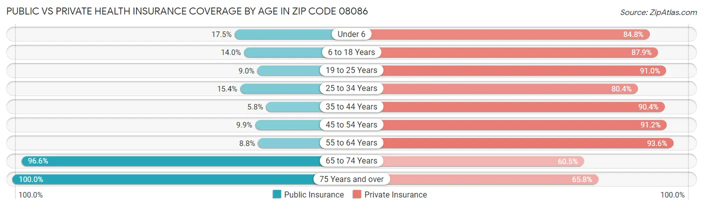 Public vs Private Health Insurance Coverage by Age in Zip Code 08086
