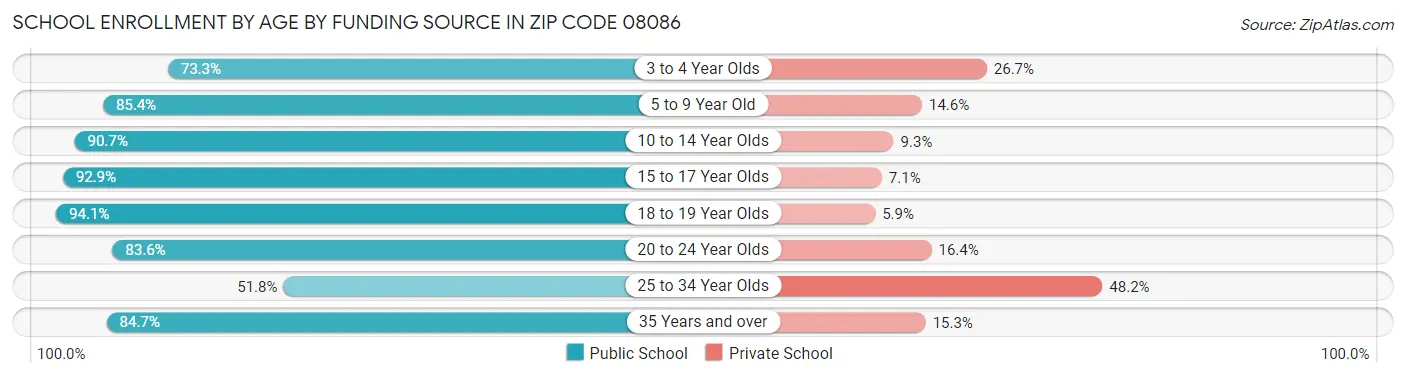 School Enrollment by Age by Funding Source in Zip Code 08086