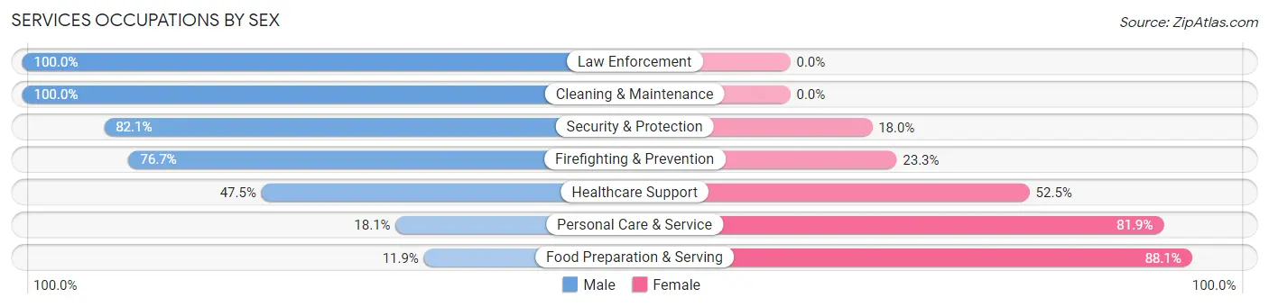 Services Occupations by Sex in Zip Code 08086