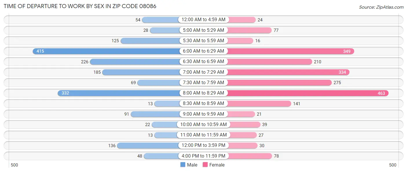 Time of Departure to Work by Sex in Zip Code 08086