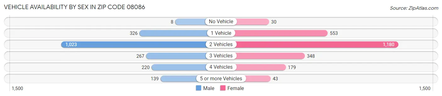 Vehicle Availability by Sex in Zip Code 08086