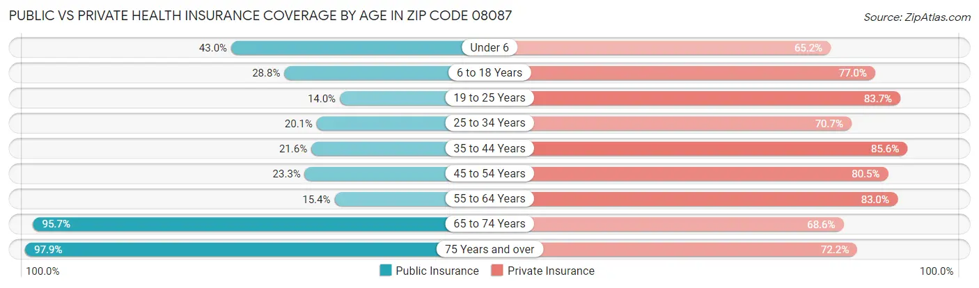 Public vs Private Health Insurance Coverage by Age in Zip Code 08087