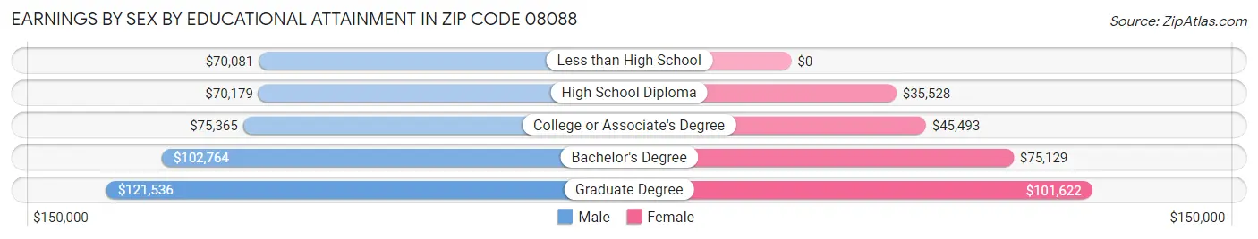 Earnings by Sex by Educational Attainment in Zip Code 08088
