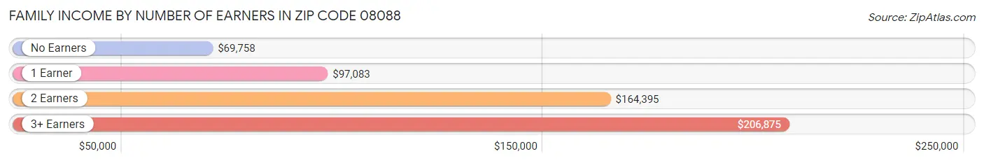 Family Income by Number of Earners in Zip Code 08088