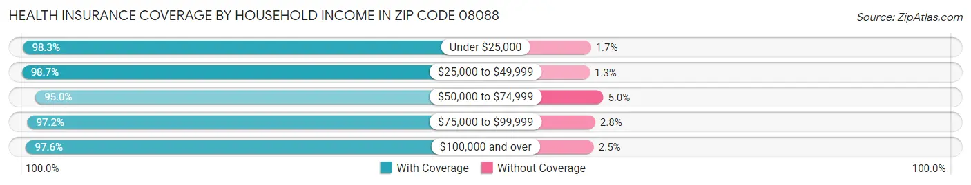 Health Insurance Coverage by Household Income in Zip Code 08088