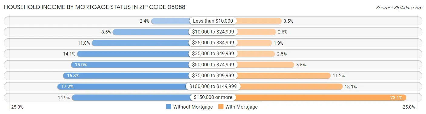 Household Income by Mortgage Status in Zip Code 08088