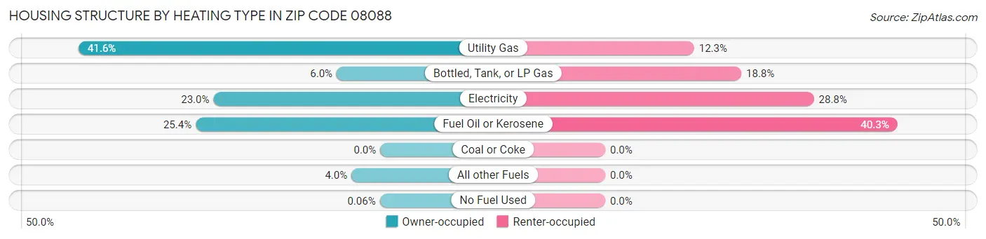 Housing Structure by Heating Type in Zip Code 08088