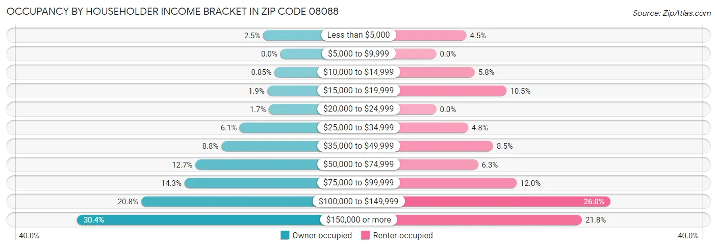 Occupancy by Householder Income Bracket in Zip Code 08088