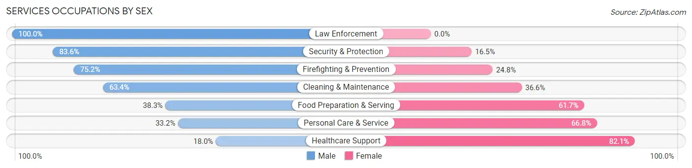 Services Occupations by Sex in Zip Code 08088