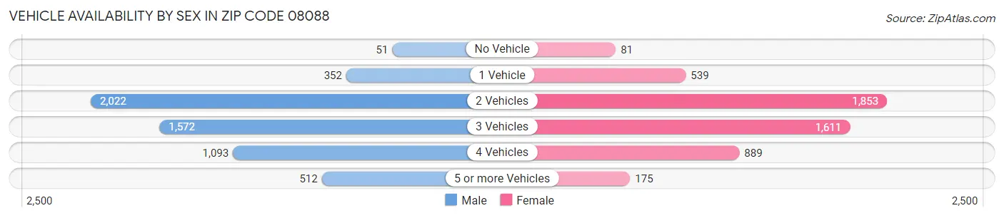 Vehicle Availability by Sex in Zip Code 08088