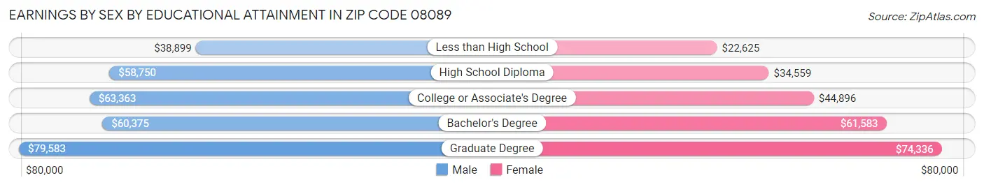 Earnings by Sex by Educational Attainment in Zip Code 08089