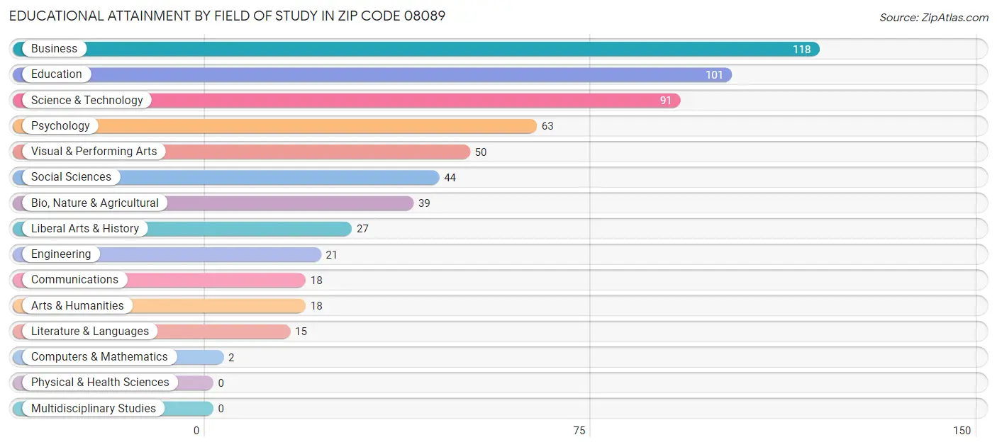 Educational Attainment by Field of Study in Zip Code 08089