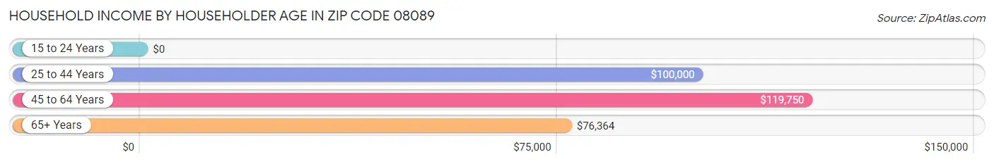 Household Income by Householder Age in Zip Code 08089