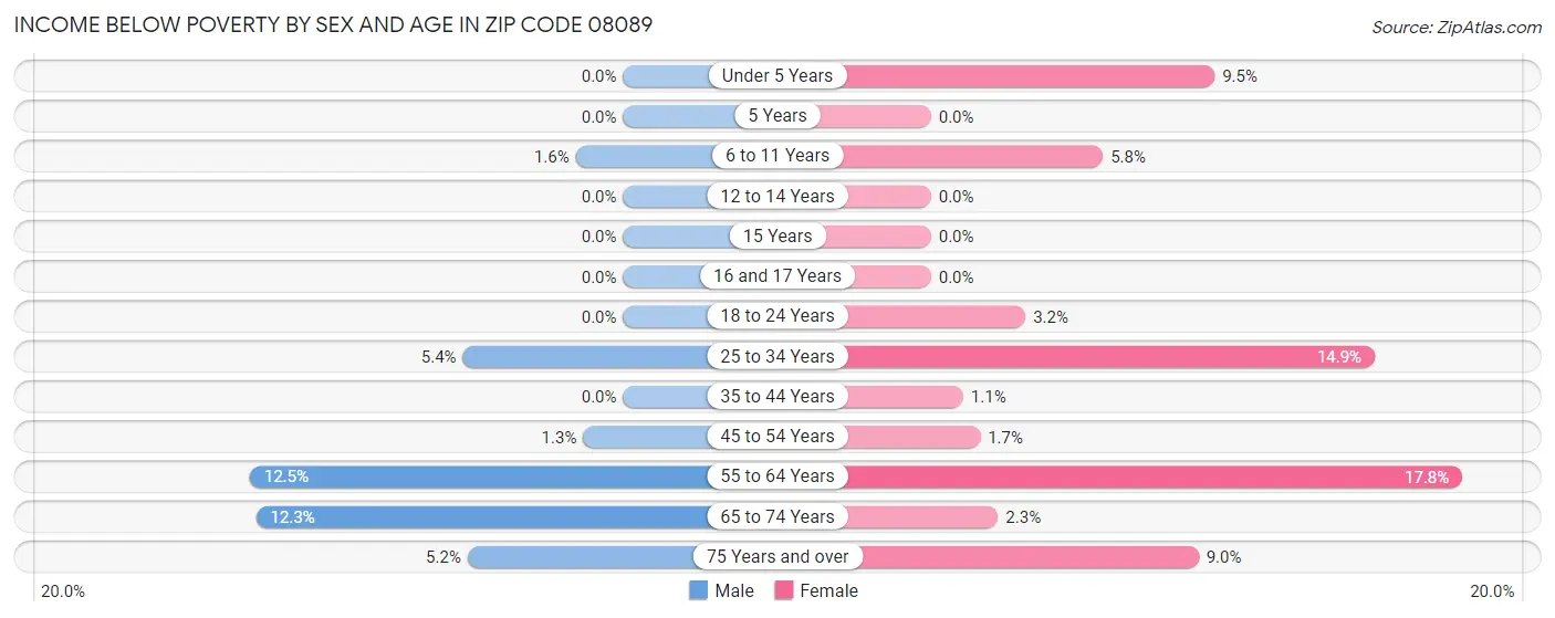 Income Below Poverty by Sex and Age in Zip Code 08089