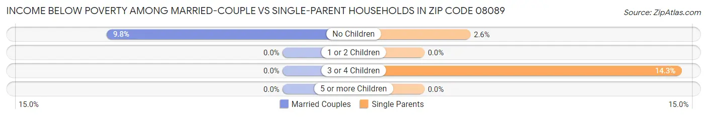 Income Below Poverty Among Married-Couple vs Single-Parent Households in Zip Code 08089