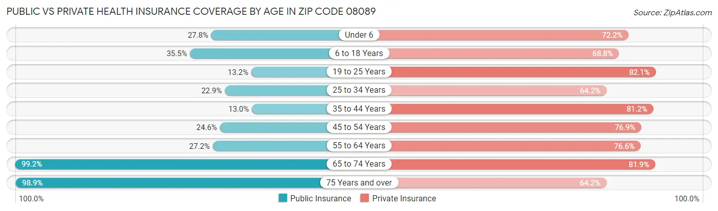 Public vs Private Health Insurance Coverage by Age in Zip Code 08089