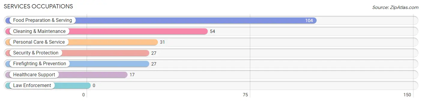 Services Occupations in Zip Code 08089