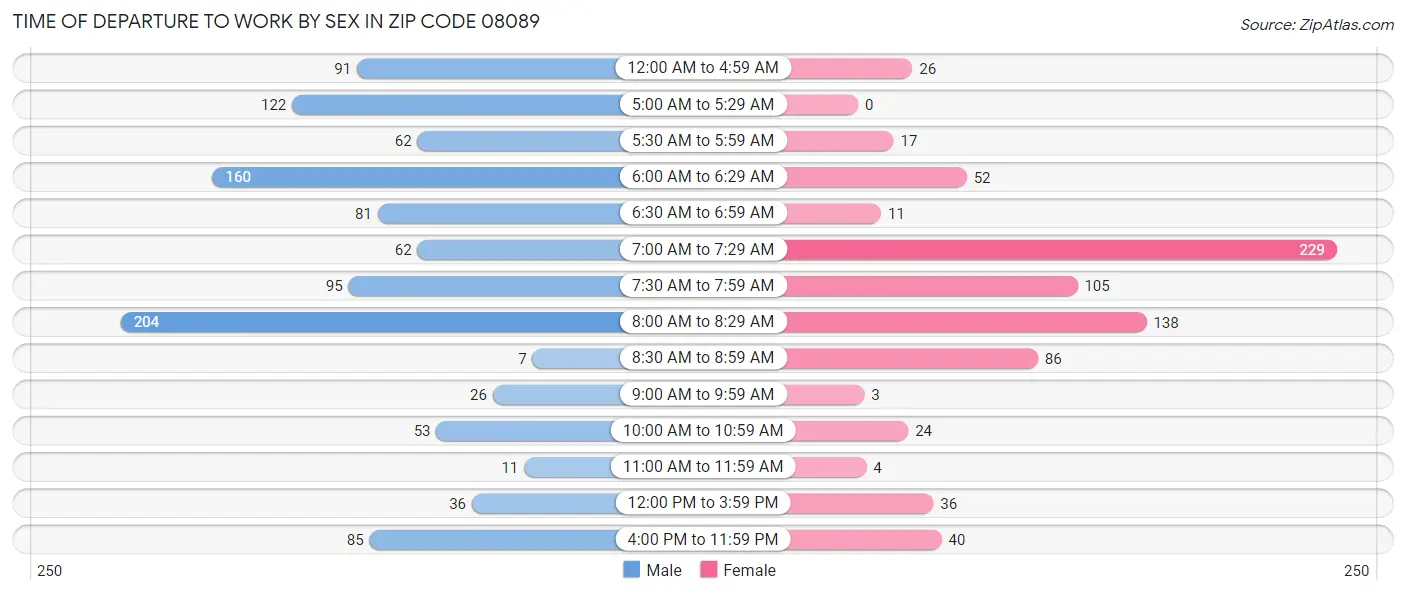 Time of Departure to Work by Sex in Zip Code 08089