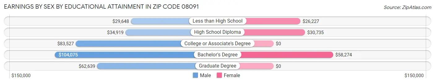 Earnings by Sex by Educational Attainment in Zip Code 08091