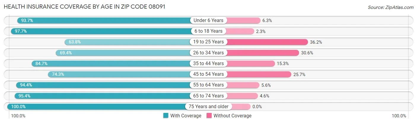 Health Insurance Coverage by Age in Zip Code 08091