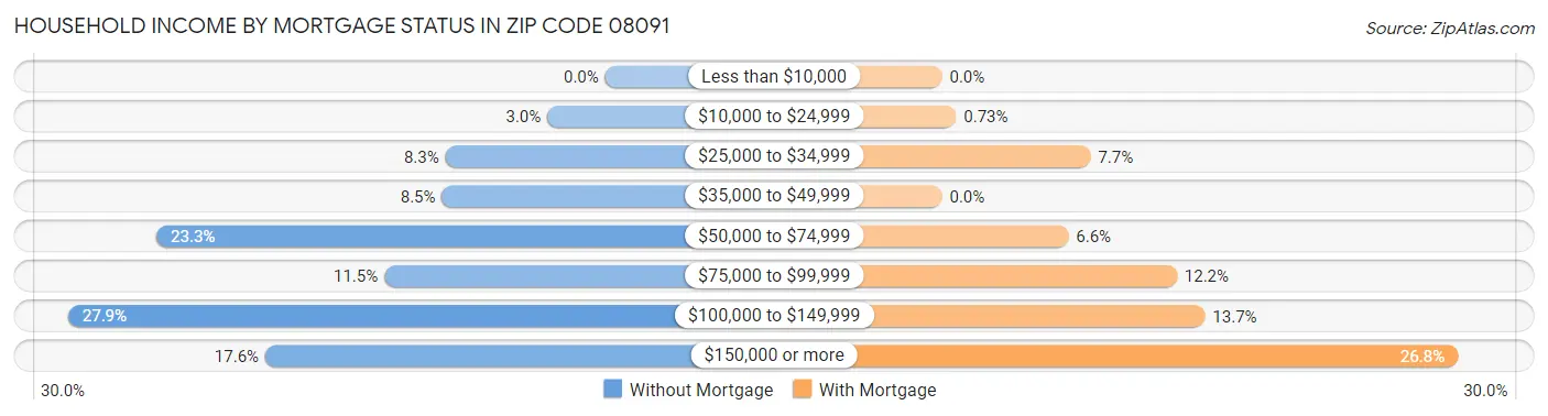 Household Income by Mortgage Status in Zip Code 08091