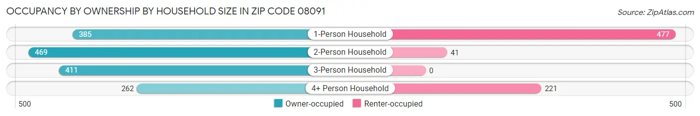 Occupancy by Ownership by Household Size in Zip Code 08091