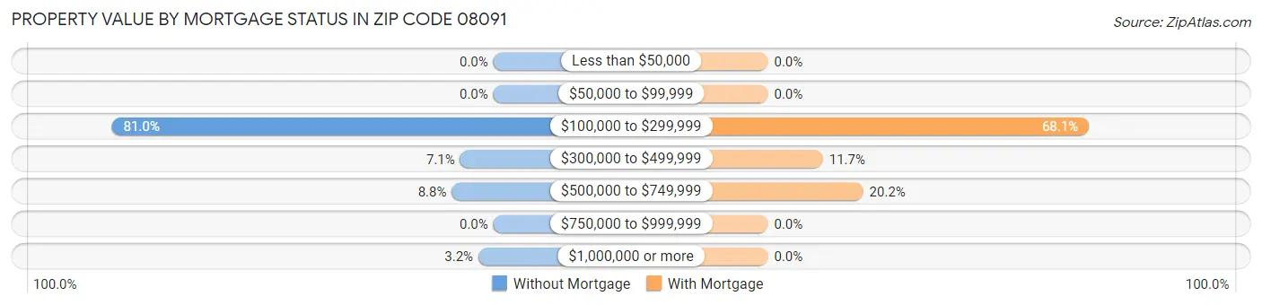 Property Value by Mortgage Status in Zip Code 08091