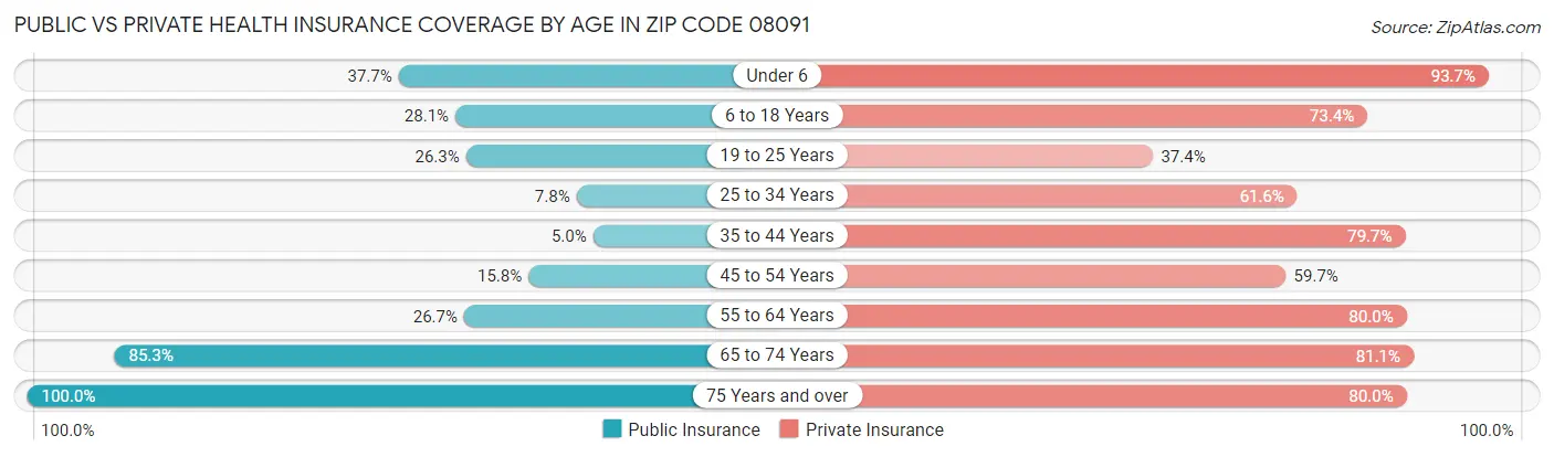 Public vs Private Health Insurance Coverage by Age in Zip Code 08091