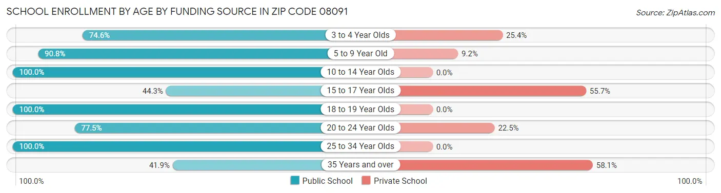 School Enrollment by Age by Funding Source in Zip Code 08091