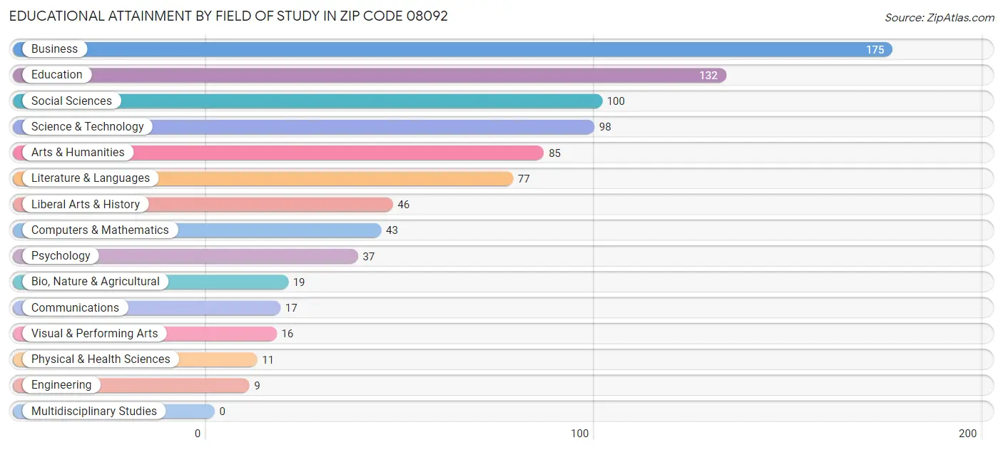 Educational Attainment by Field of Study in Zip Code 08092