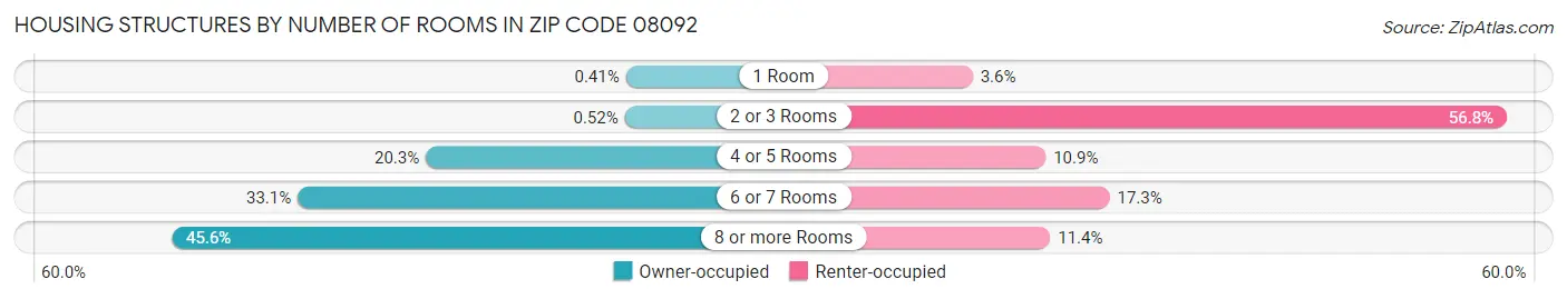 Housing Structures by Number of Rooms in Zip Code 08092