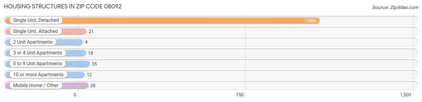 Housing Structures in Zip Code 08092