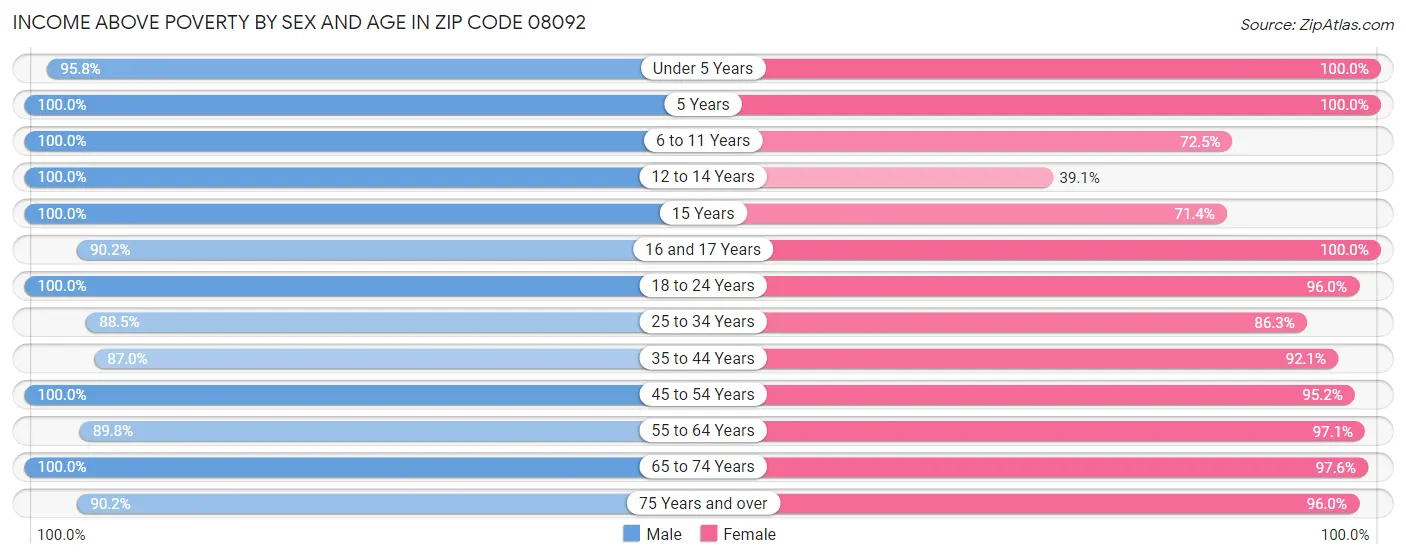 Income Above Poverty by Sex and Age in Zip Code 08092