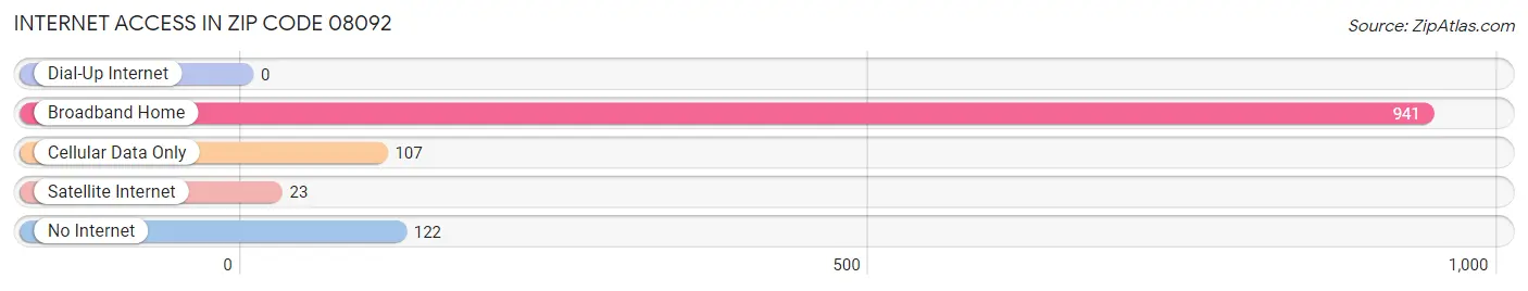 Internet Access in Zip Code 08092