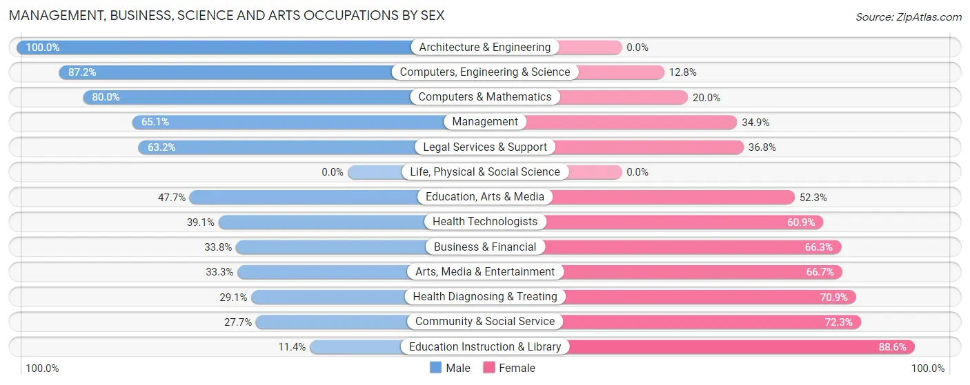 Management, Business, Science and Arts Occupations by Sex in Zip Code 08092