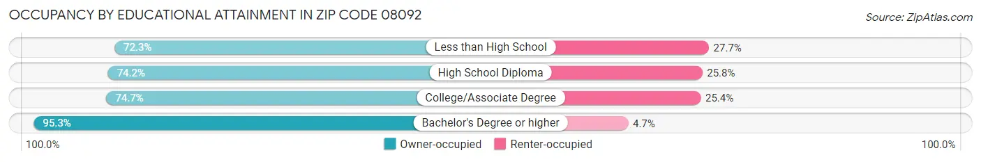 Occupancy by Educational Attainment in Zip Code 08092