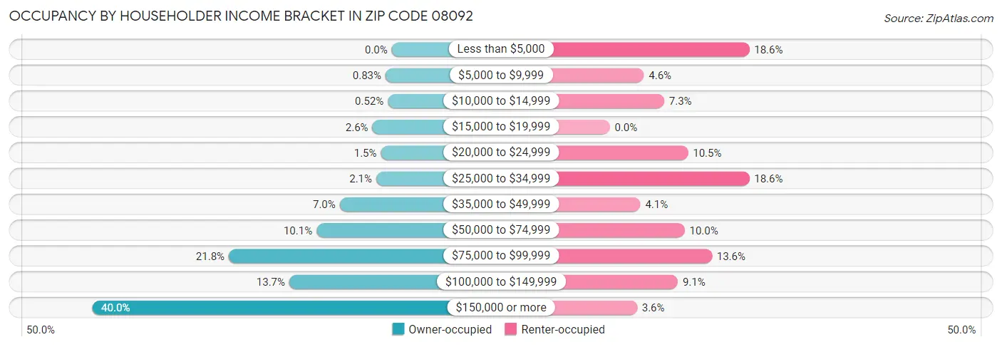 Occupancy by Householder Income Bracket in Zip Code 08092