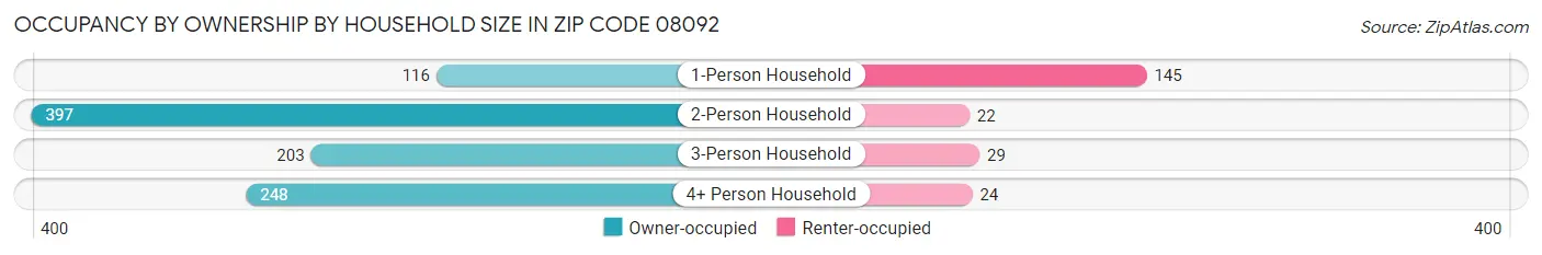 Occupancy by Ownership by Household Size in Zip Code 08092