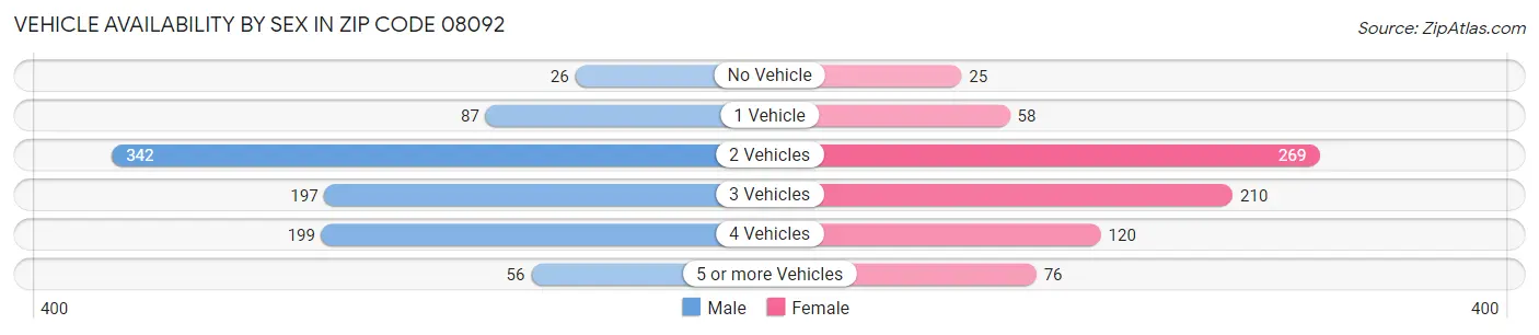 Vehicle Availability by Sex in Zip Code 08092