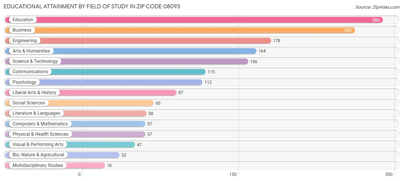 Educational Attainment by Field of Study in Zip Code 08093