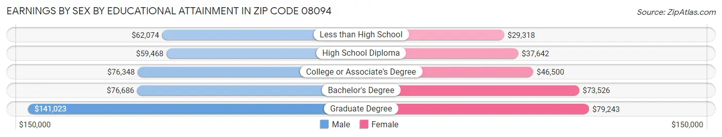 Earnings by Sex by Educational Attainment in Zip Code 08094