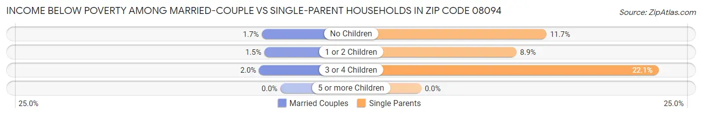 Income Below Poverty Among Married-Couple vs Single-Parent Households in Zip Code 08094