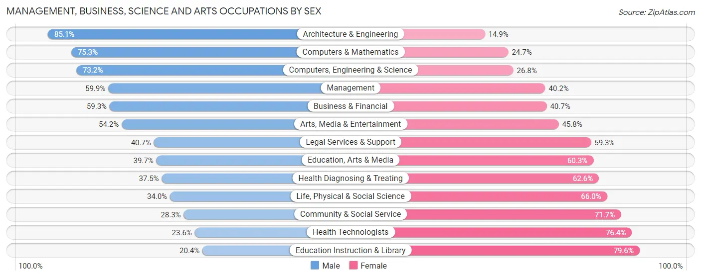 Management, Business, Science and Arts Occupations by Sex in Zip Code 08094