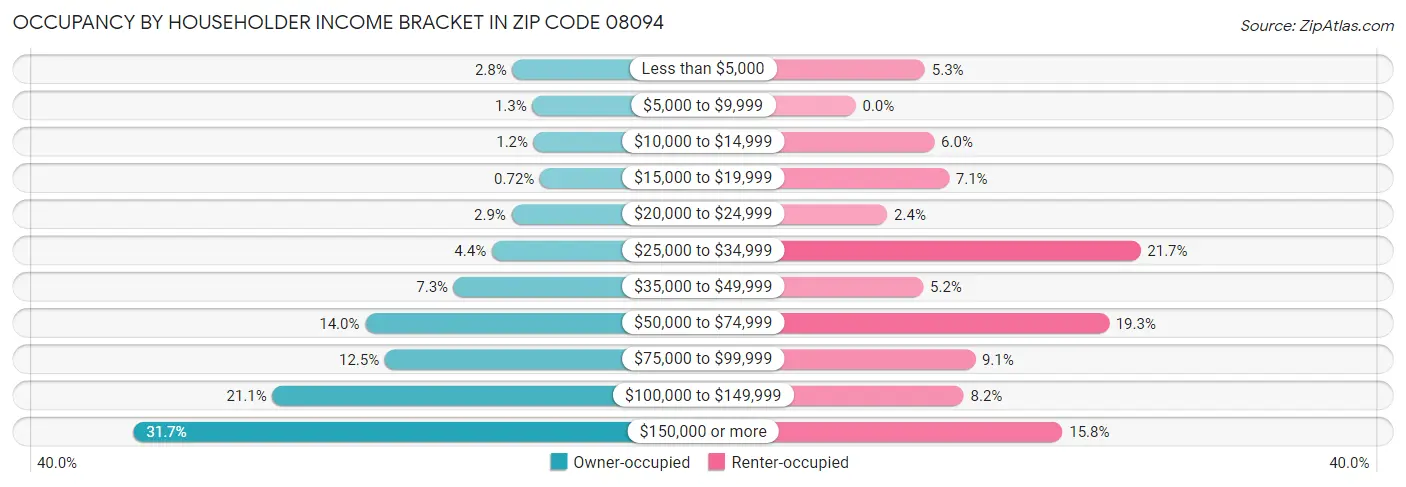 Occupancy by Householder Income Bracket in Zip Code 08094