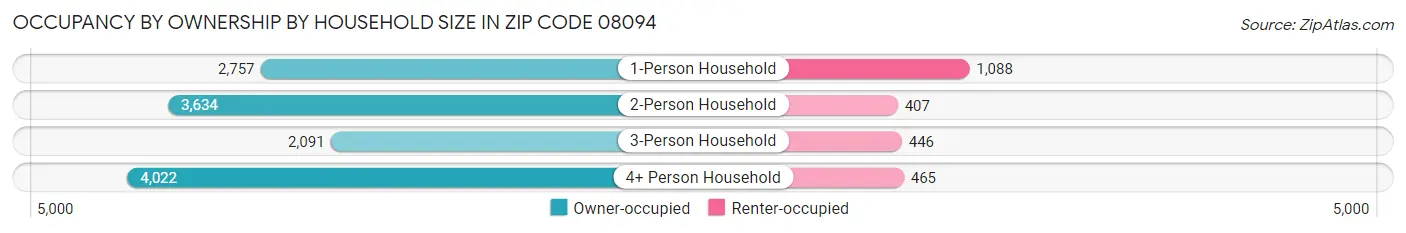 Occupancy by Ownership by Household Size in Zip Code 08094